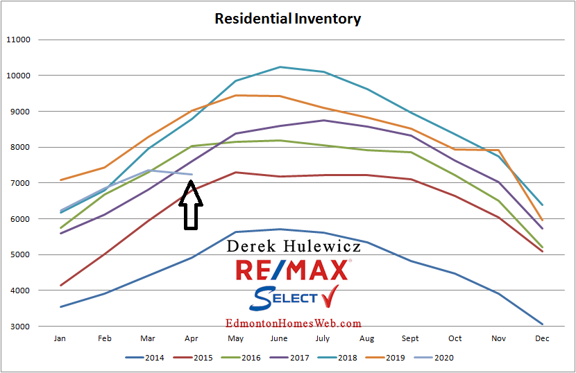 real estate stats for residential inventory for properties for sale in edmonton from january of 2014 to april 2020 